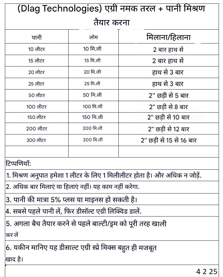 Salt liquid + Water mix prepration Chart 4225