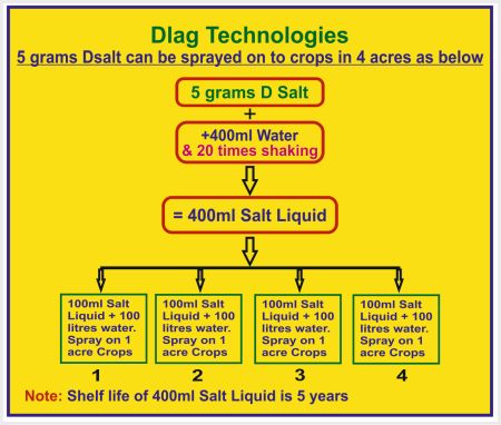 How to spray 5 gm Dsalt on to 4 acres crops 4225s