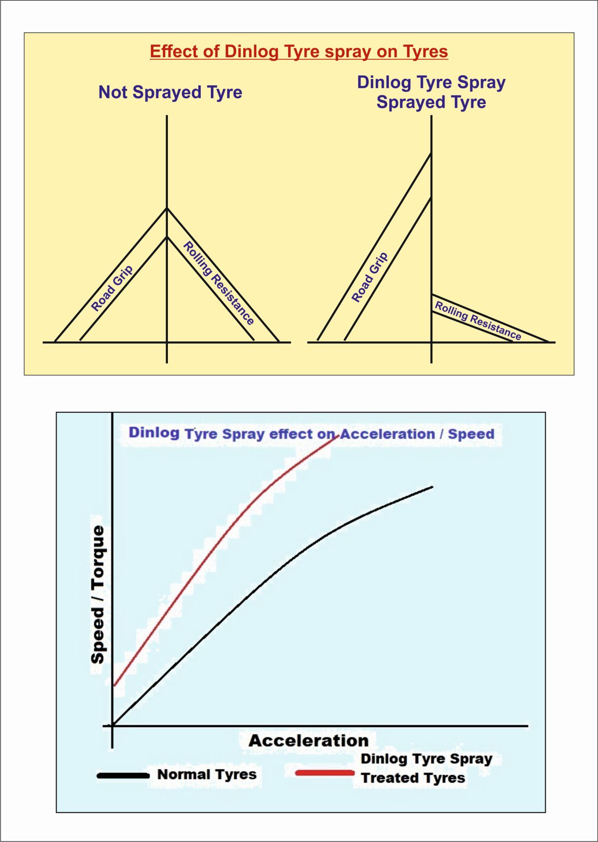 Effect of Dinlog Tyre Spray on Tyres 24225